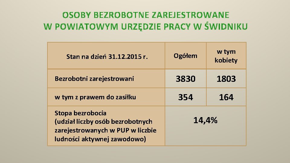 OSOBY BEZROBOTNE ZAREJESTROWANE W POWIATOWYM URZĘDZIE PRACY W ŚWIDNIKU Ogółem w tym kobiety Bezrobotni