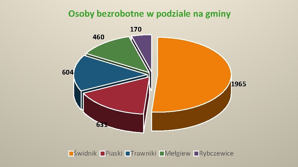 Osoby bezrobotne w podziale na gminy 170 460 604 1965 631 Świdnik Piaski Trawniki