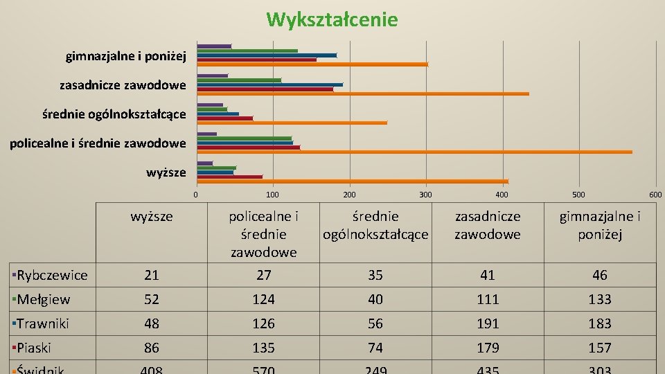 Wykształcenie gimnazjalne i poniżej zasadnicze zawodowe średnie ogólnokształcące policealne i średnie zawodowe wyższe 0