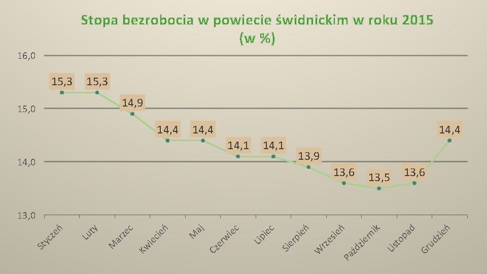 Stopa bezrobocia w powiecie świdnickim w roku 2015 (w %) 16, 0 15, 3