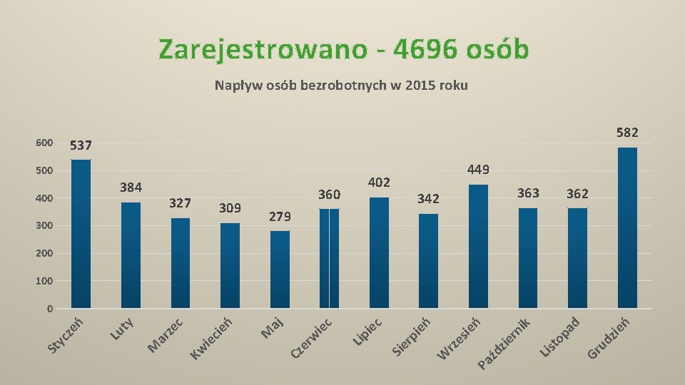 Zarejestrowano - 4696 osób Napływ osób bezrobotnych w 2015 roku 600 582 537 500