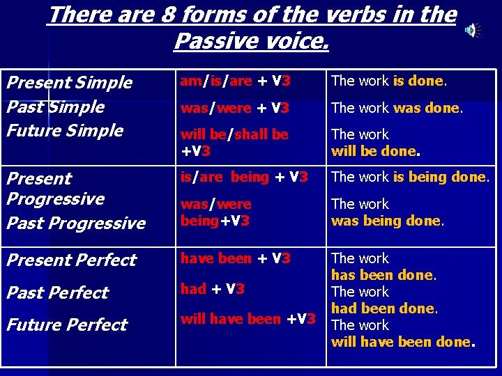 There are 8 forms of the verbs in the Passive voice. Present Simple Past
