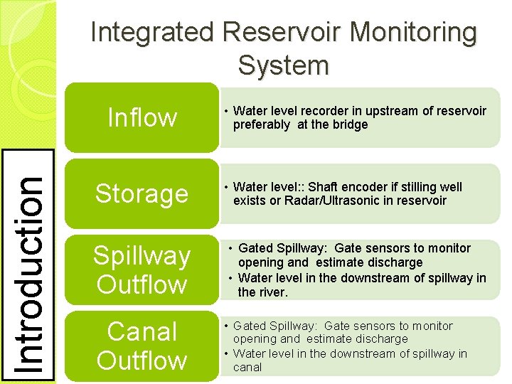 Integrated Reservoir Monitoring System Introduction Inflow Storage Spillway Outflow Canal Outflow • Water level