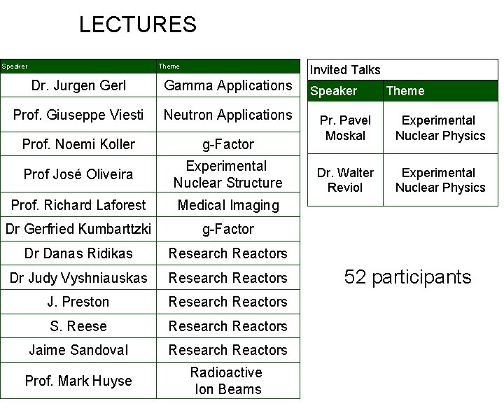 LECTURES Speaker Theme Invited Talks Dr. Jurgen Gerl Gamma Applications Prof. Giuseppe Viesti Neutron