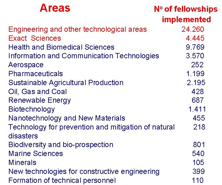 Areas No of fellowships implemented Engineering and other technological areas 24. 260 Exact Sciences