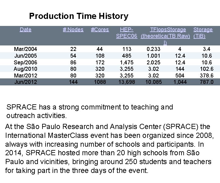 Production Time History Date # Nodes #Cores Mar/2004 Jun/2005 Sep/2006 Aug/2010 Mar/2012 Jun/2012 22