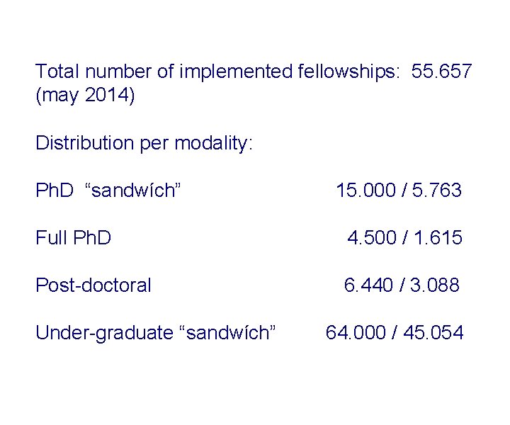 Total number of implemented fellowships: 55. 657 (may 2014) Distribution per modality: Ph. D