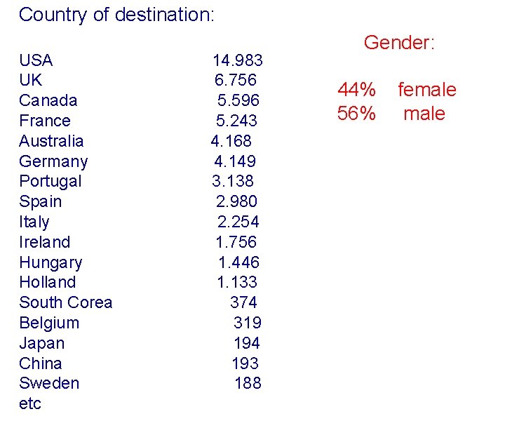 Country of destination: USA UK Canada France Australia Germany Portugal Spain Italy Ireland Hungary