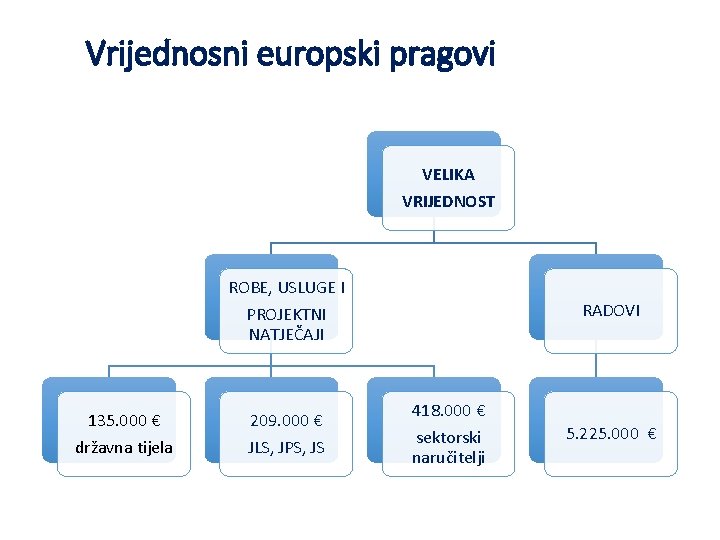 Vrijednosni europski pragovi VELIKA VRIJEDNOST ROBE, USLUGE I RADOVI PROJEKTNI NATJEČAJI 135. 000 €