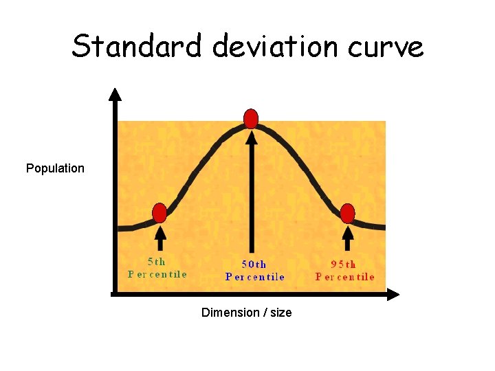 Standard deviation curve Population Dimension / size 