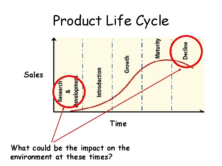 Product Life Cycle Sales Time What could be the impact on the environment at