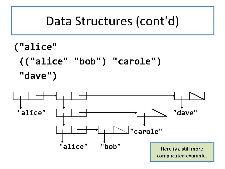 Data Structures (cont'd) ("alice" (("alice" "bob") "carole") "dave") "alice" "dave" "carole" "alice" "bob" Here