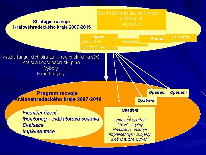 Strategie rozvoje Královéhradeckého kraje 2007 -2015 Vize Královéhradeckého kraje globální cíl 4 priority Priorita