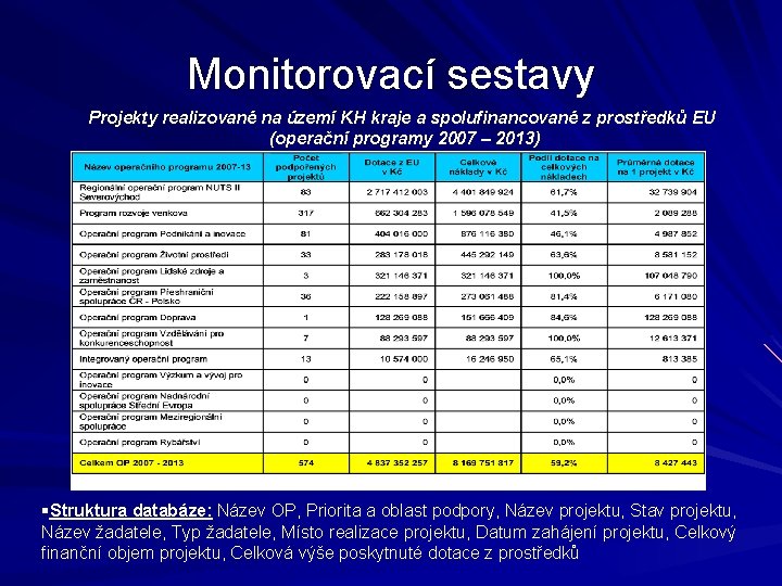 Monitorovací sestavy Projekty realizované na území KH kraje a spolufinancované z prostředků EU (operační