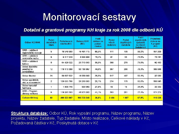 Monitorovací sestavy Dotační a grantové programy KH kraje za rok 2008 dle odborů KÚ