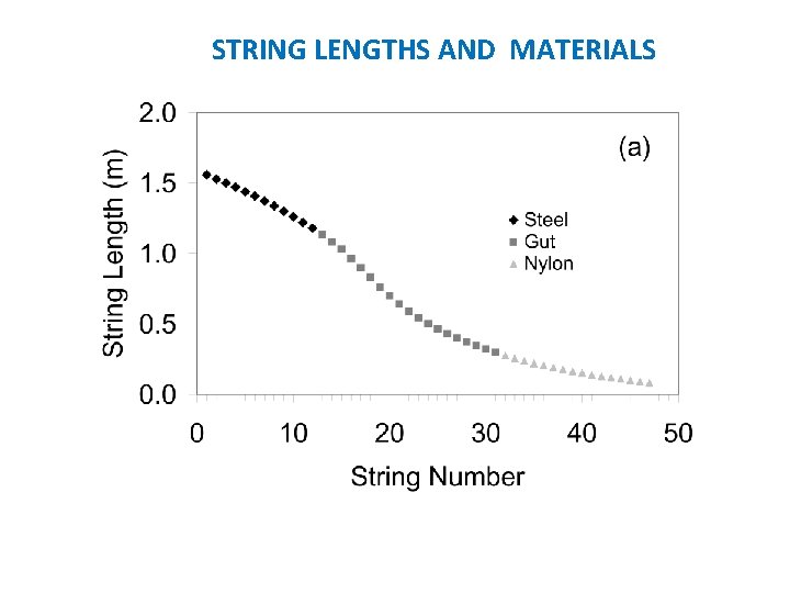 STRING LENGTHS AND MATERIALS 