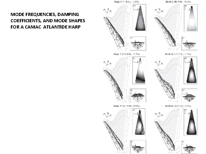 MODE FREQUENCIES, DAMPING COEFFICIENTS, AND MODE SHAPES FOR A CAMAC ATLANTIDE HARP 