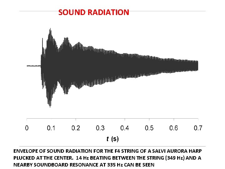 SOUND RADIATION ENVELOPE OF SOUND RADIATION FOR THE F 4 STRING OF A SALVI