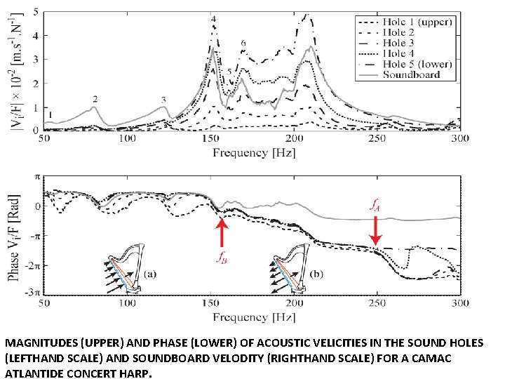 MAGNITUDES (UPPER) AND PHASE (LOWER) OF ACOUSTIC VELICITIES IN THE SOUND HOLES (LEFTHAND SCALE)