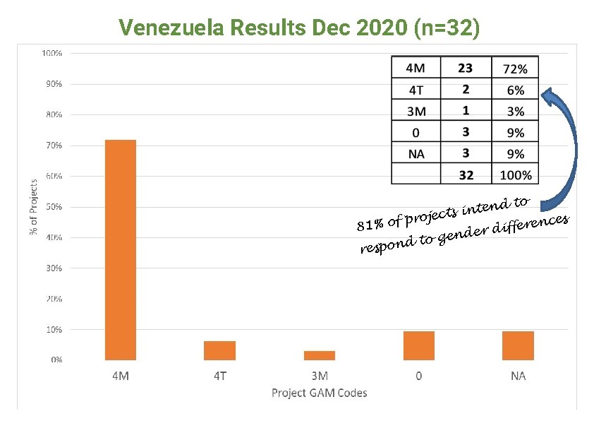 Venezuela Results Dec 2020 (n=32) to d n e t n ects i j