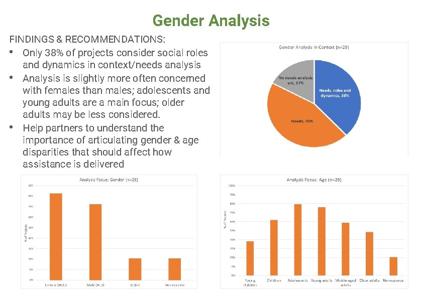 Gender Analysis FINDINGS & RECOMMENDATIONS: • Only 38% of projects consider social roles and