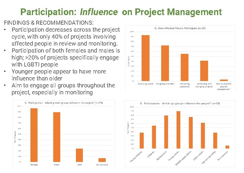 Participation: Influence on Project Management FINDINGS & RECOMMENDATIONS: • Participation decreases across the project