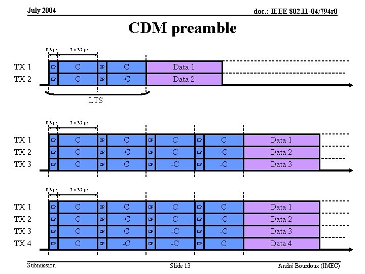 July 2004 doc. : IEEE 802. 11 -04/794 r 0 CDM preamble 0. 8