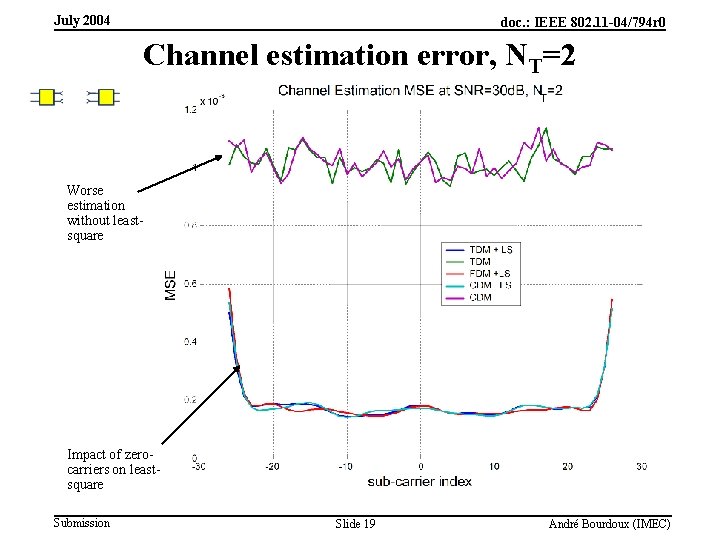 July 2004 doc. : IEEE 802. 11 -04/794 r 0 Channel estimation error, NT=2