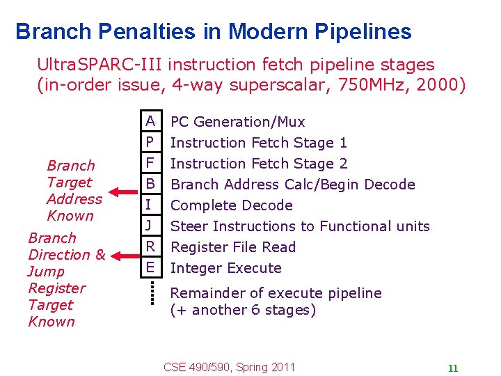 Branch Penalties in Modern Pipelines Ultra. SPARC-III instruction fetch pipeline stages (in-order issue, 4