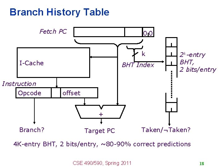 Branch History Table Fetch PC 00 k I-Cache BHT Index 2 k-entry BHT, 2