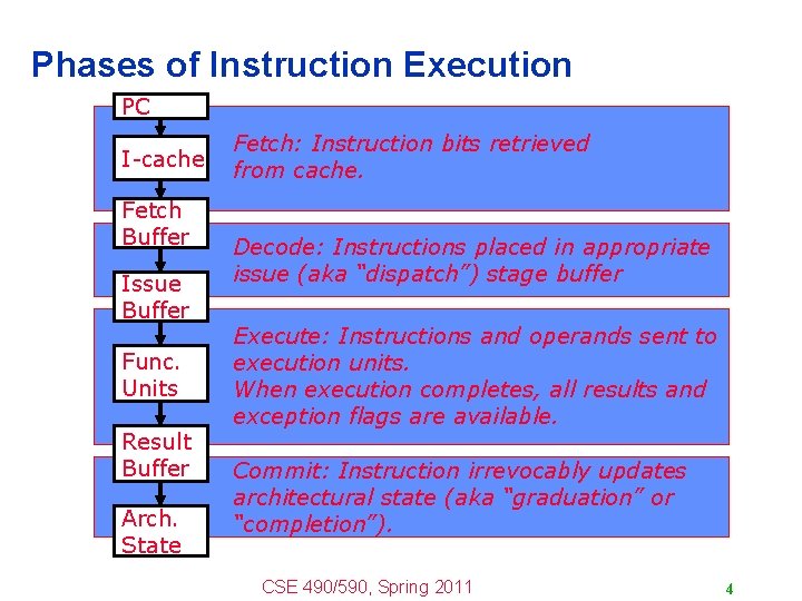 Phases of Instruction Execution PC I-cache Fetch Buffer Issue Buffer Func. Units Result Buffer