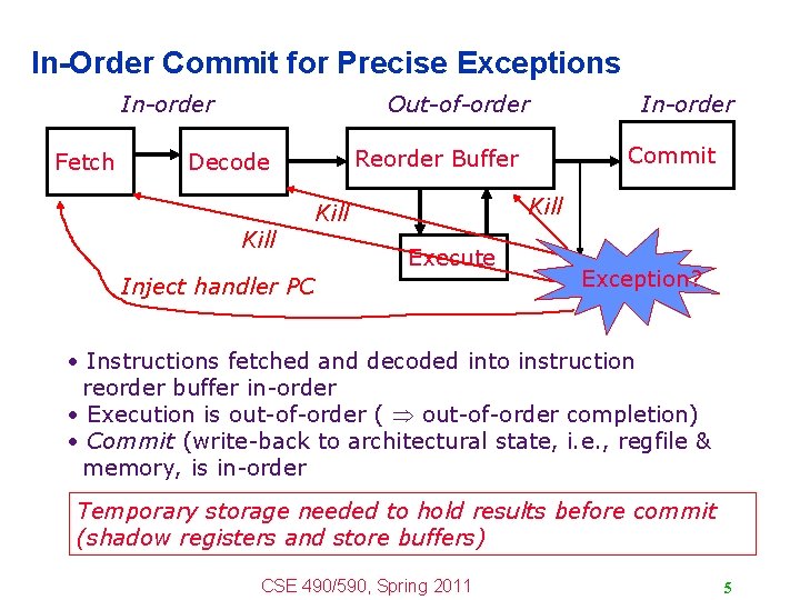 In-Order Commit for Precise Exceptions In-order Fetch Out-of-order Kill Commit Reorder Buffer Decode In-order