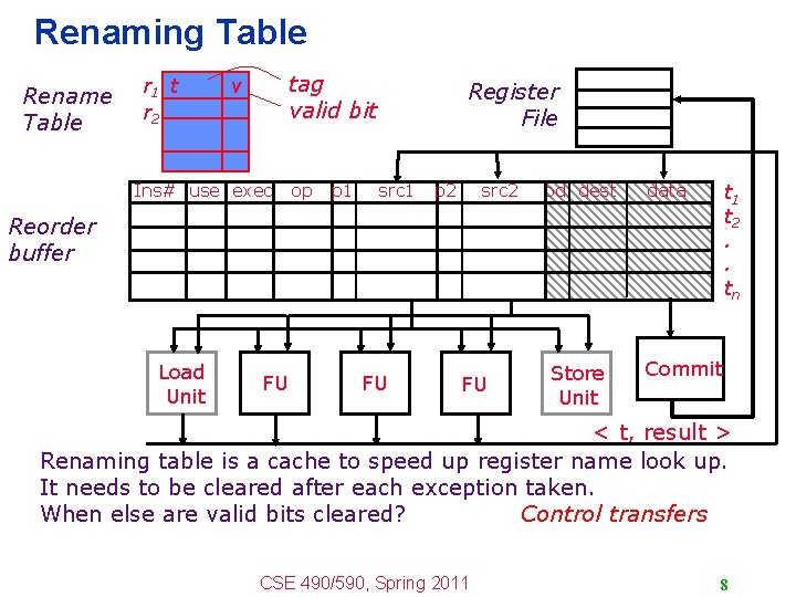 Renaming Table Rename Table r 1 t r 2 tag valid bit v Ins#