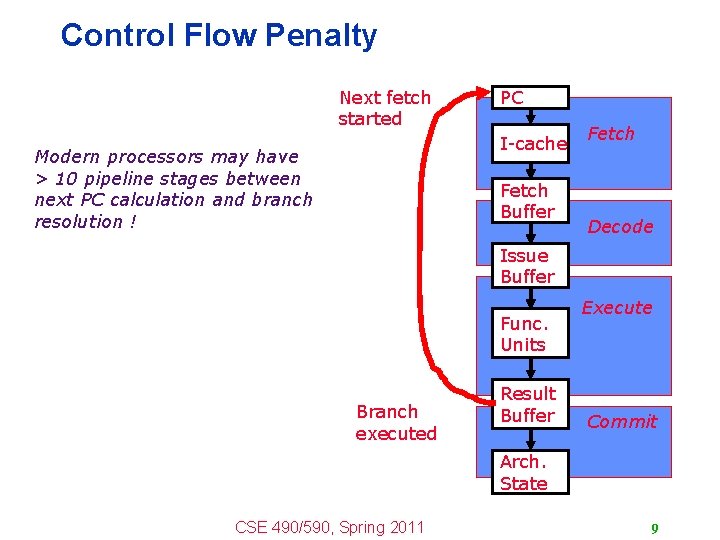 Control Flow Penalty Next fetch started PC I-cache Modern processors may have > 10