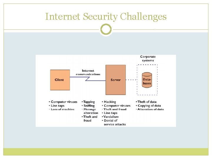 Internet Security Challenges 