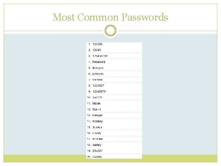 Most Common Passwords 