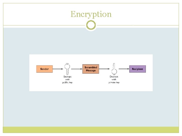 Encryption 