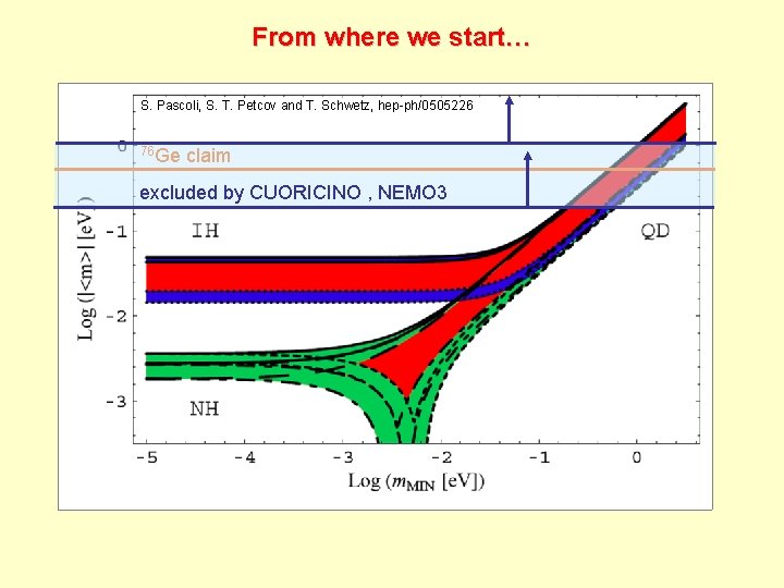 From where we start… S. Pascoli, S. T. Petcov and T. Schwetz, hep-ph/0505226 76