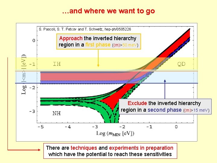 …and where we want to go S. Pascoli, S. T. Petcov and T. Schwetz,