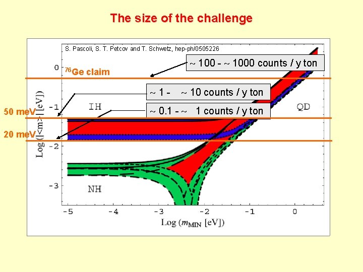 The size of the challenge S. Pascoli, S. T. Petcov and T. Schwetz, hep-ph/0505226