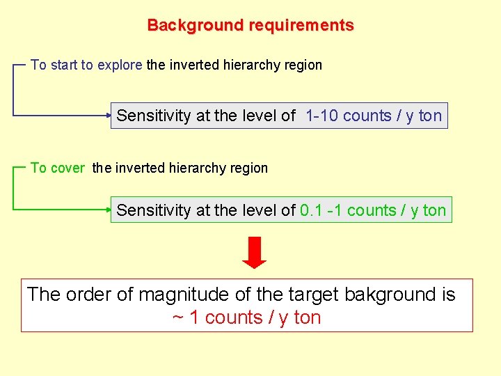 Background requirements To start to explore the inverted hierarchy region Sensitivity at the level