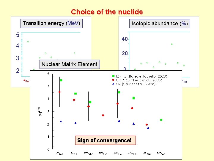 Choice of the nuclide Transition energy (Me. V) 5 Isotopic abundance (%) 40 4