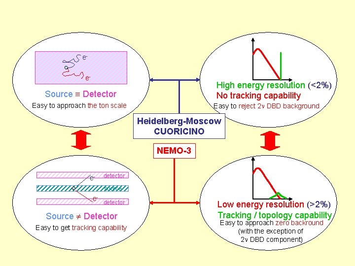 ee- High energy resolution (<2%) No tracking capability Source Detector Easy to approach the