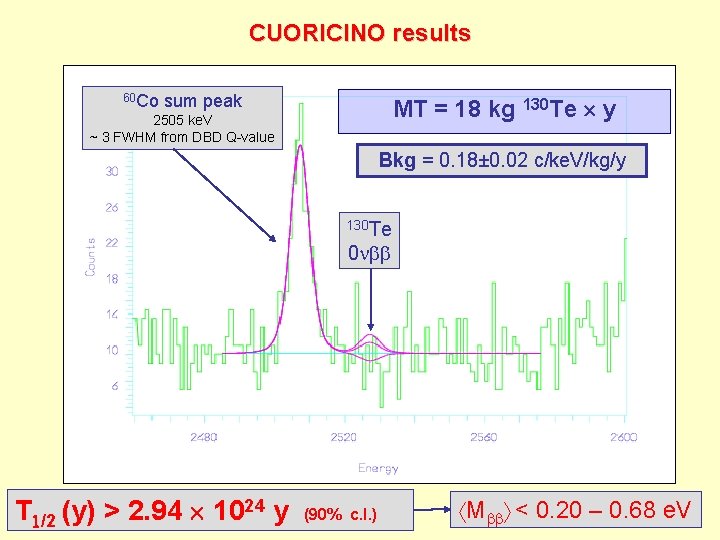 CUORICINO results 60 Co sum peak MT = 18 kg 130 Te y 2505