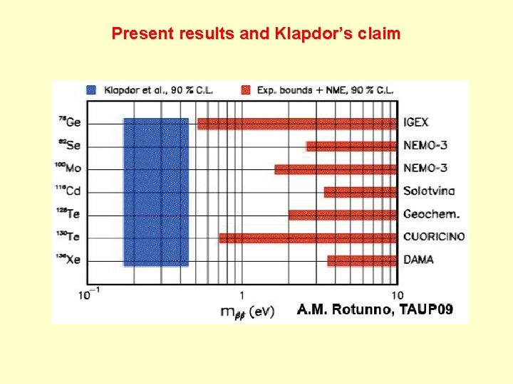 Present results and Klapdor’s claim 