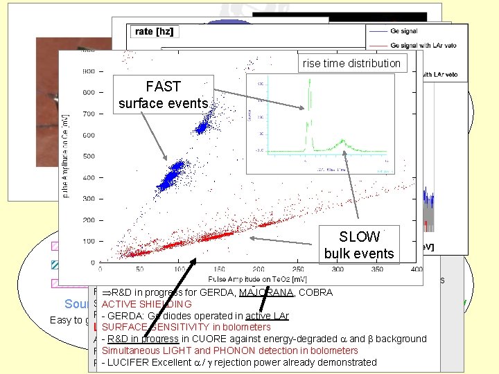 Experiments and techniques rise time distribution e- FAST surface events e- High energy resolution