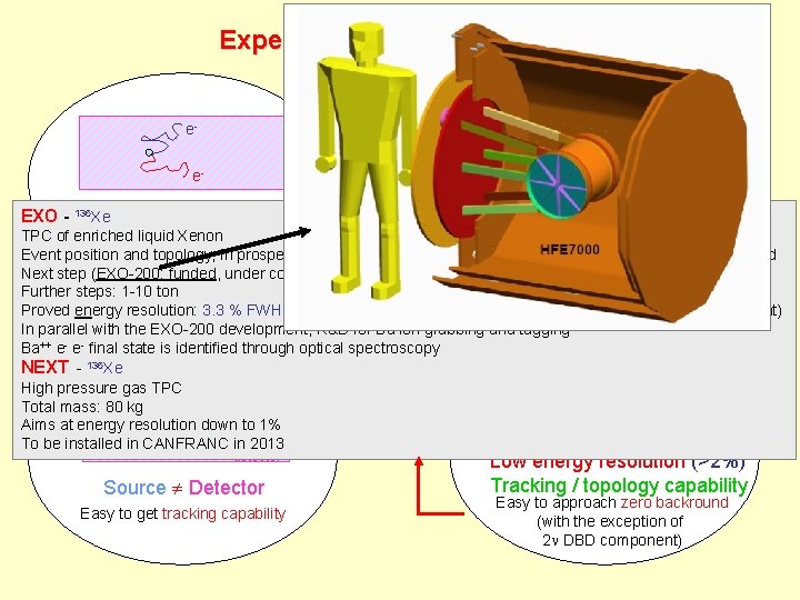 Experiments and techniques ee- Source Detector EXO - 136 Xe High energy resolution (<2%)