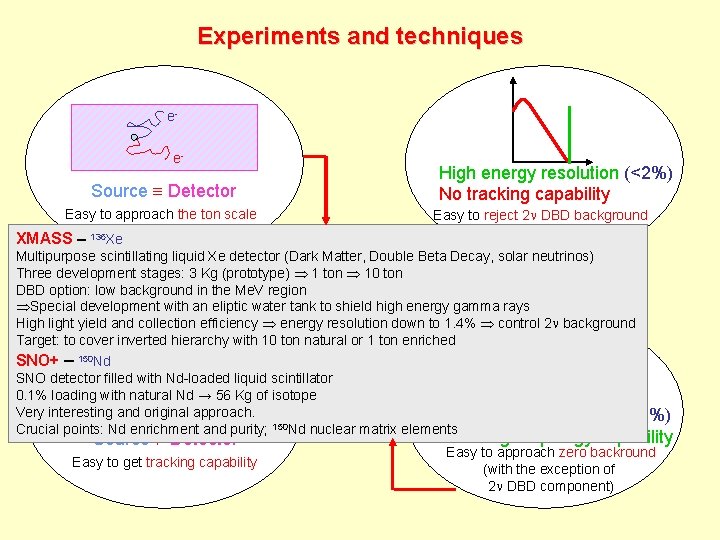 Experiments and techniques ee- Source Detector Easy to approach the ton scale High energy