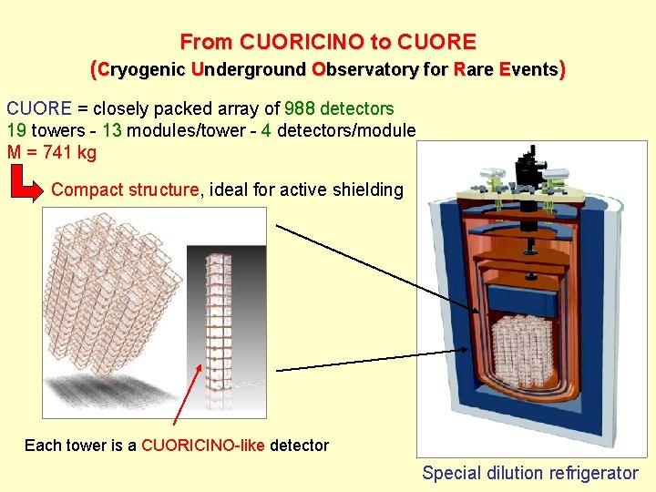 From CUORICINO to CUORE (Cryogenic Underground Observatory for Rare Events) CUORE = closely packed