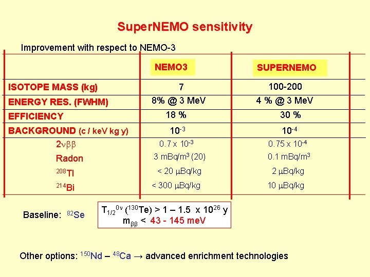 Super. NEMO sensitivity Improvement with respect to NEMO-3 NEMO 3 ISOTOPE MASS (kg) ENERGY